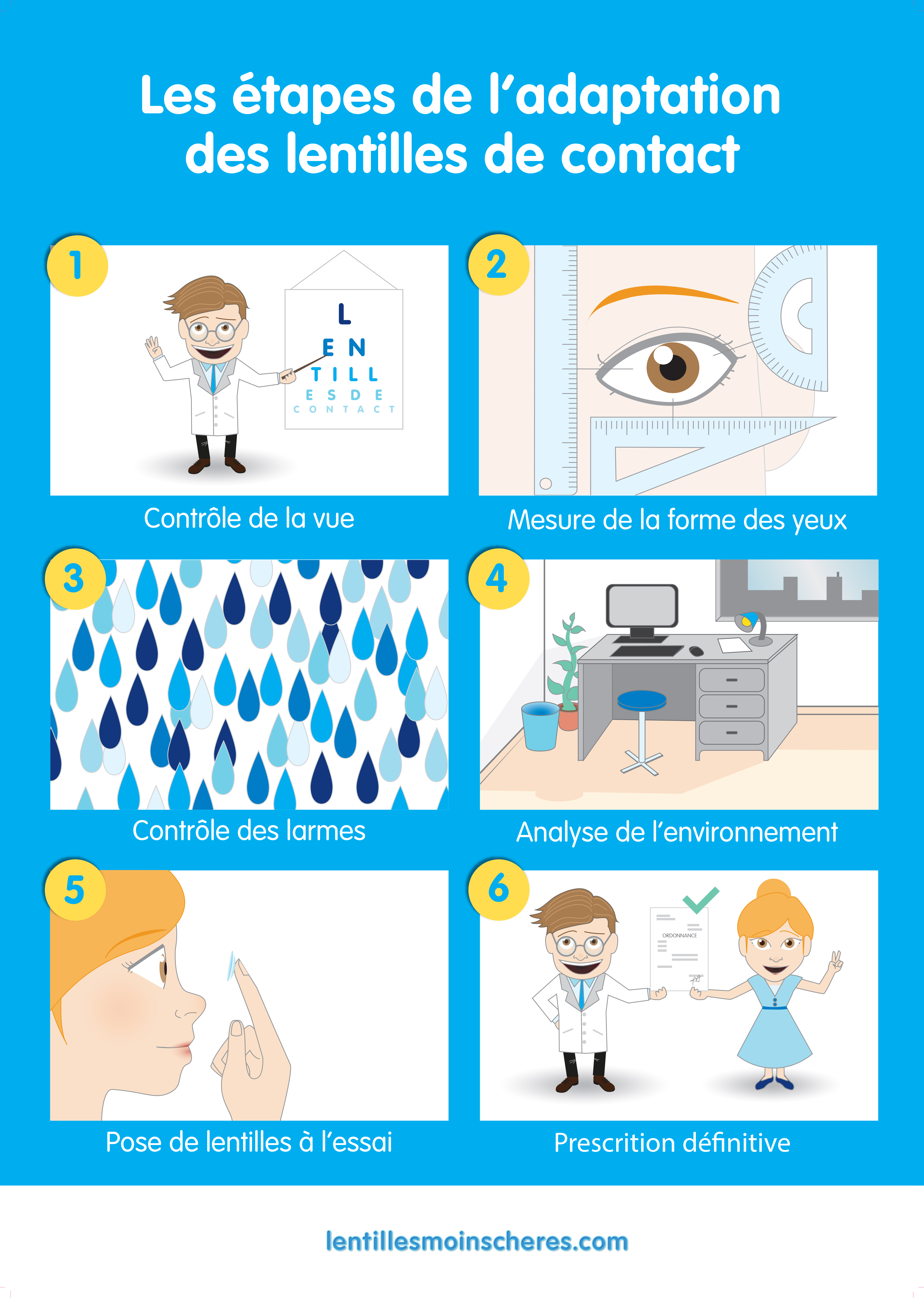 Affiche des étapes de l'adaptation des lentilles de contact